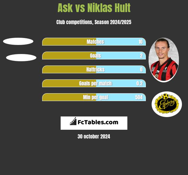 Ask vs Niklas Hult h2h player stats