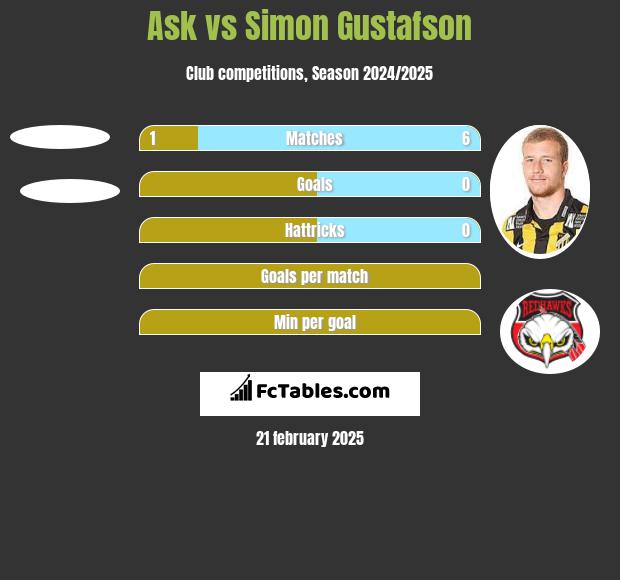 Ask vs Simon Gustafson h2h player stats