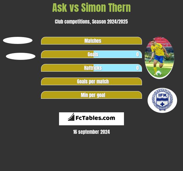 Ask vs Simon Thern h2h player stats