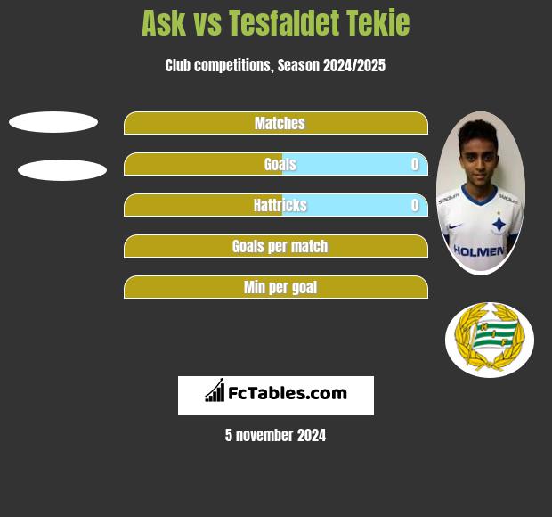 Ask vs Tesfaldet Tekie h2h player stats