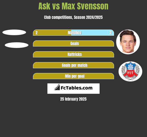 Ask vs Max Svensson h2h player stats