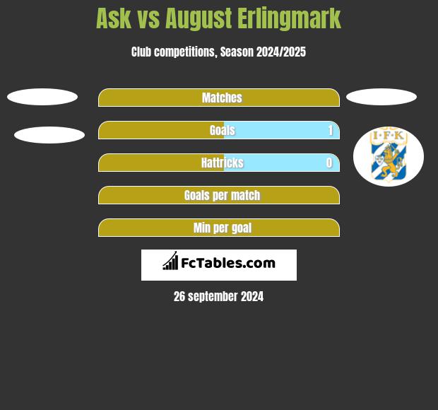 Ask vs August Erlingmark h2h player stats