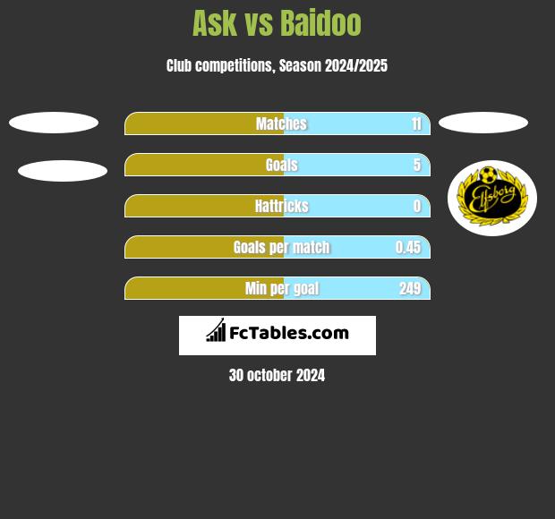 Ask vs Baidoo h2h player stats