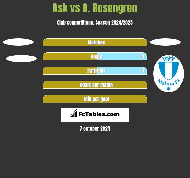 Ask vs O. Rosengren h2h player stats