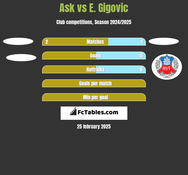 Ask vs E. Gigovic h2h player stats