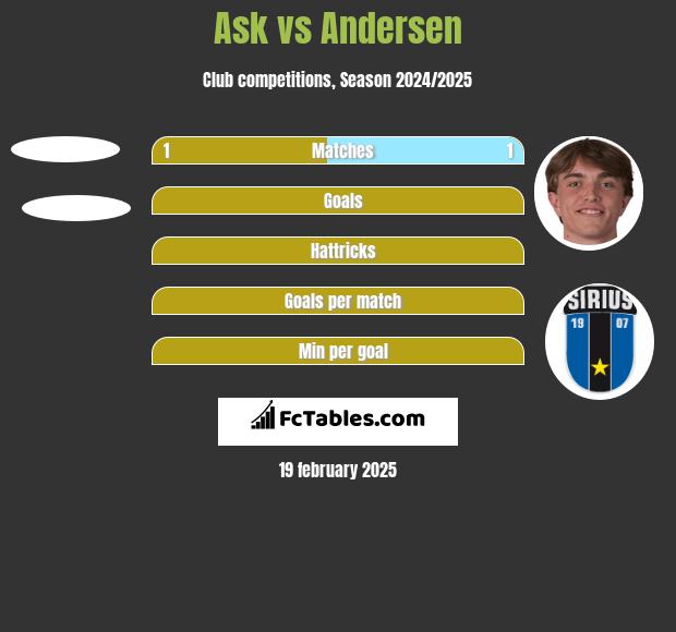 Ask vs Andersen h2h player stats