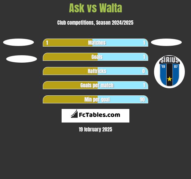 Ask vs Walta h2h player stats