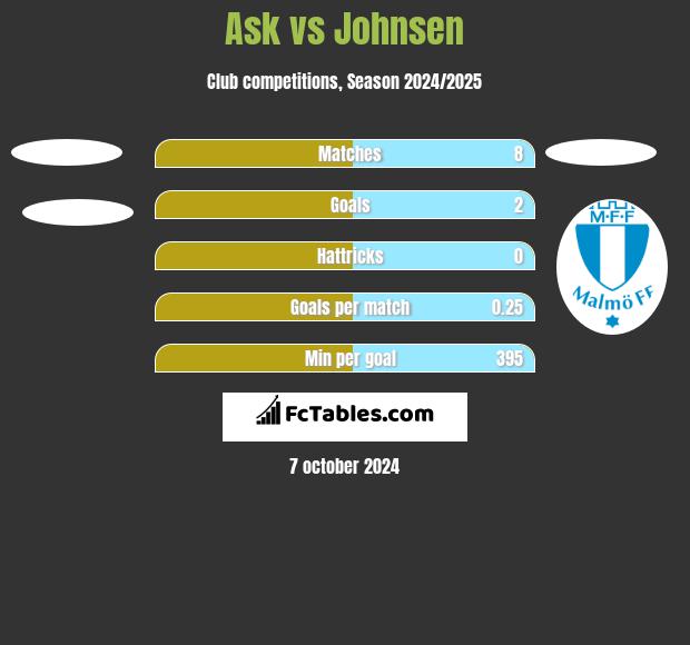 Ask vs Johnsen h2h player stats