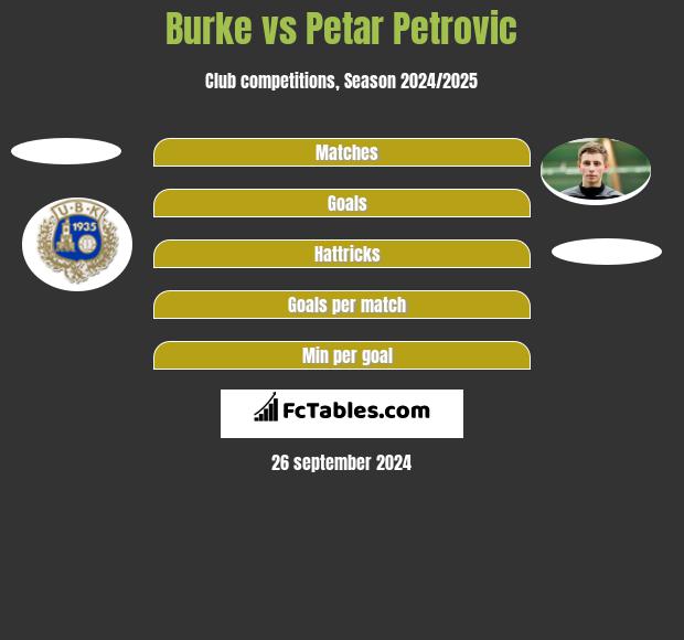 Burke vs Petar Petrovic h2h player stats