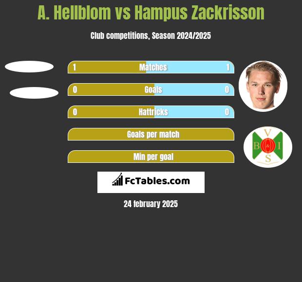 A. Hellblom vs Hampus Zackrisson h2h player stats