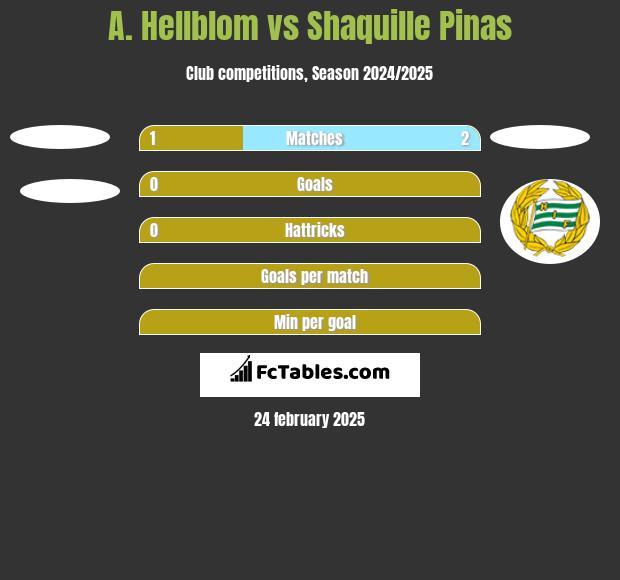 A. Hellblom vs Shaquille Pinas h2h player stats