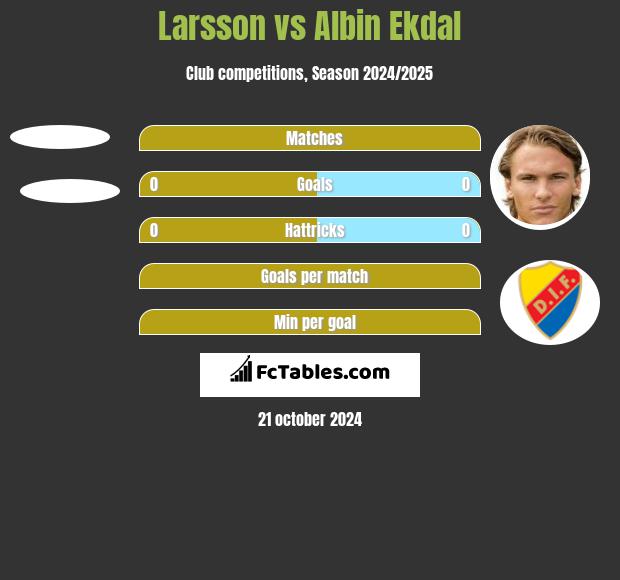 Larsson vs Albin Ekdal h2h player stats