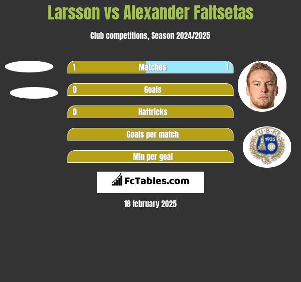 Larsson vs Alexander Faltsetas h2h player stats