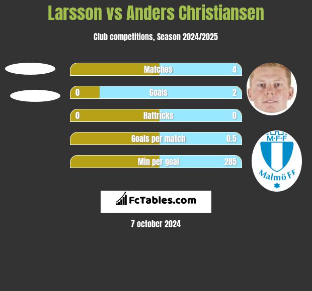 Larsson vs Anders Christiansen h2h player stats