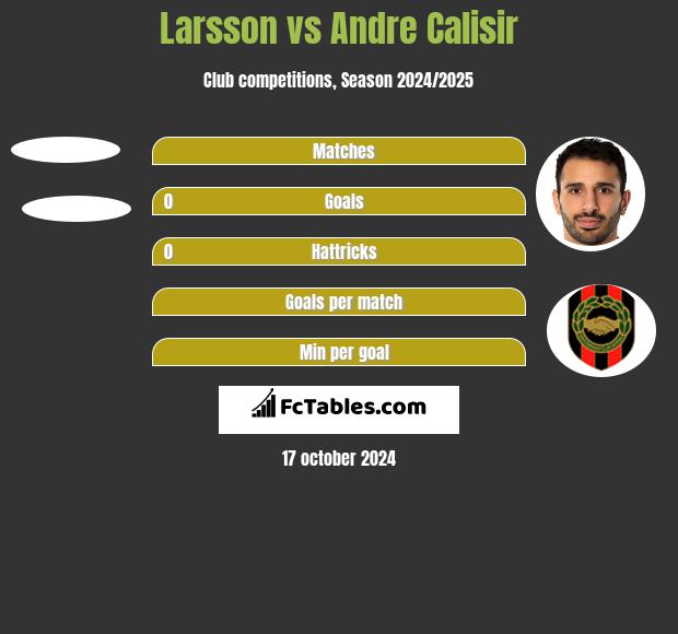 Larsson vs Andre Calisir h2h player stats