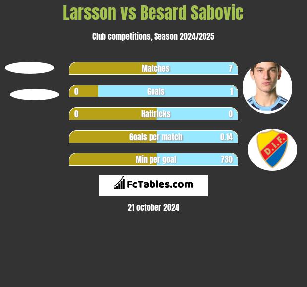 Larsson vs Besard Sabovic h2h player stats