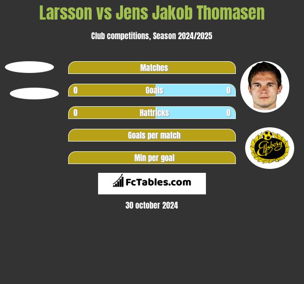 Larsson vs Jens Jakob Thomasen h2h player stats