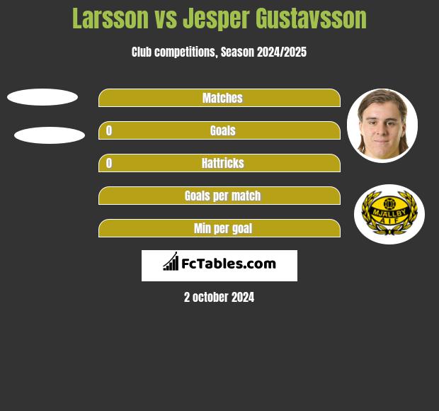 Larsson vs Jesper Gustavsson h2h player stats