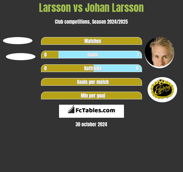 Larsson vs Johan Larsson h2h player stats