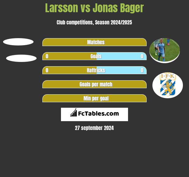 Larsson vs Jonas Bager h2h player stats