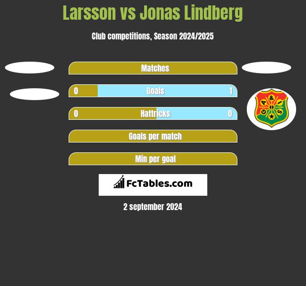 Larsson vs Jonas Lindberg h2h player stats