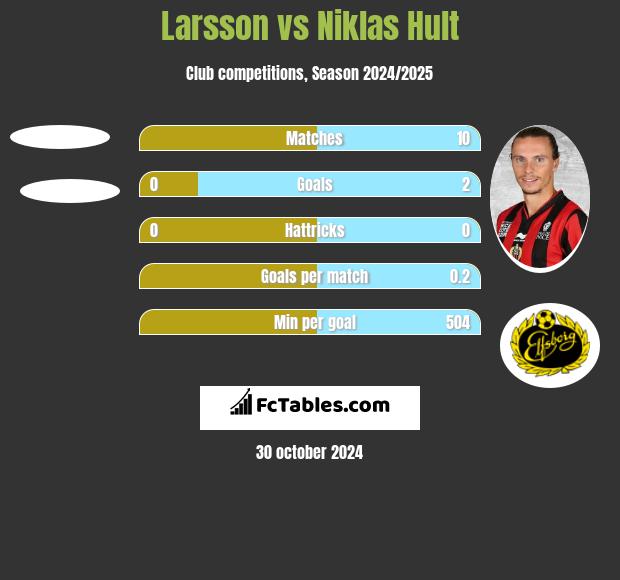 Larsson vs Niklas Hult h2h player stats