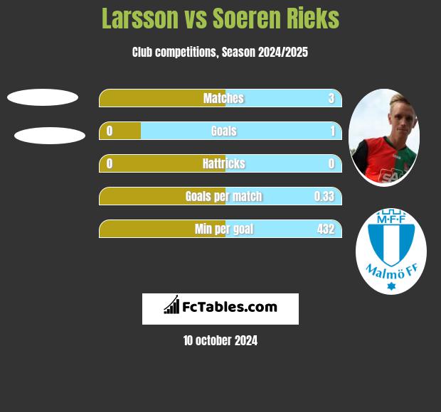 Larsson vs Soeren Rieks h2h player stats