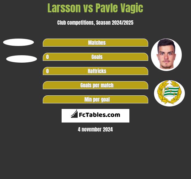 Larsson vs Pavle Vagic h2h player stats