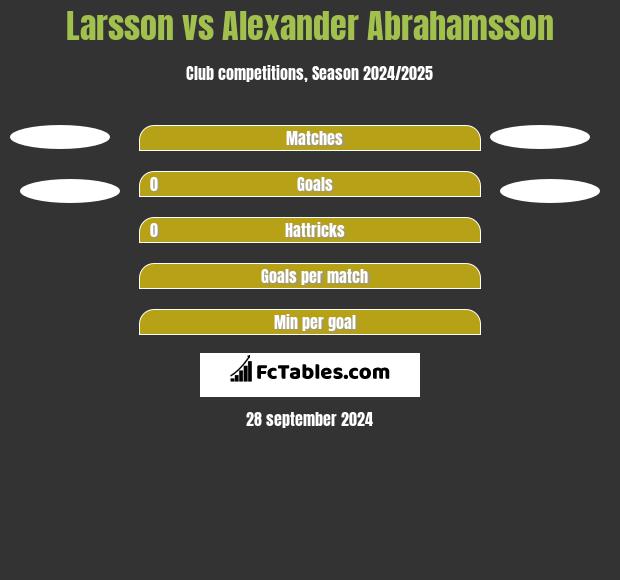 Larsson vs Alexander Abrahamsson h2h player stats