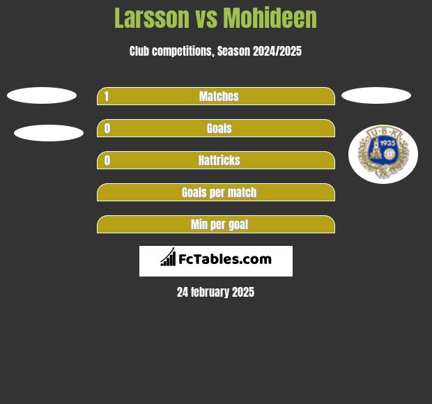 Larsson vs Mohideen h2h player stats