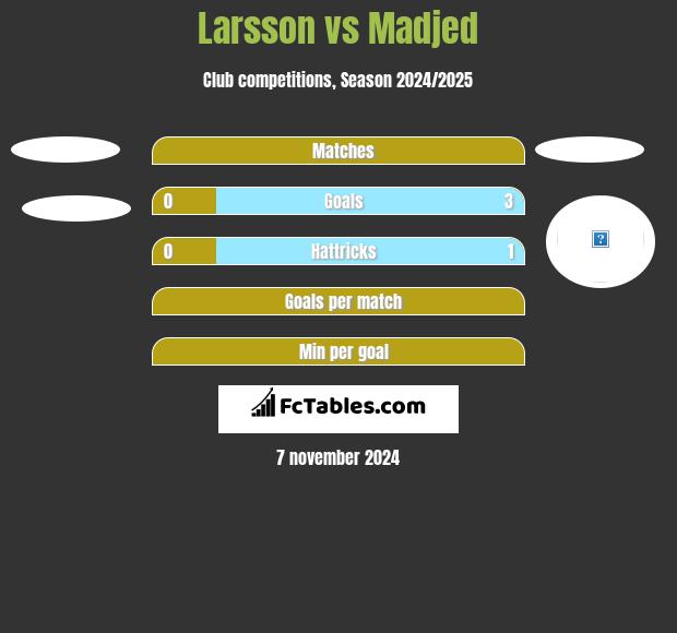 Larsson vs Madjed h2h player stats