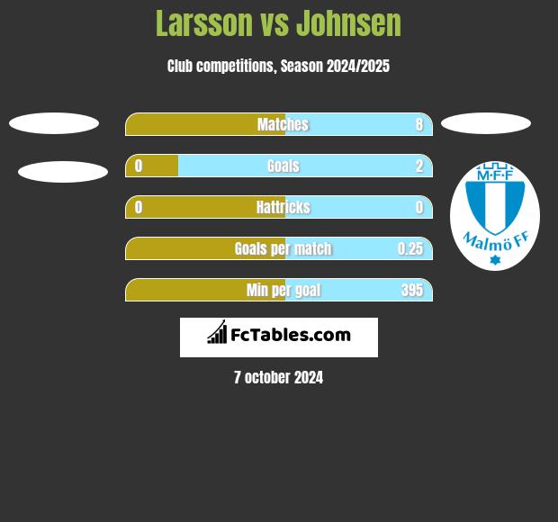 Larsson vs Johnsen h2h player stats