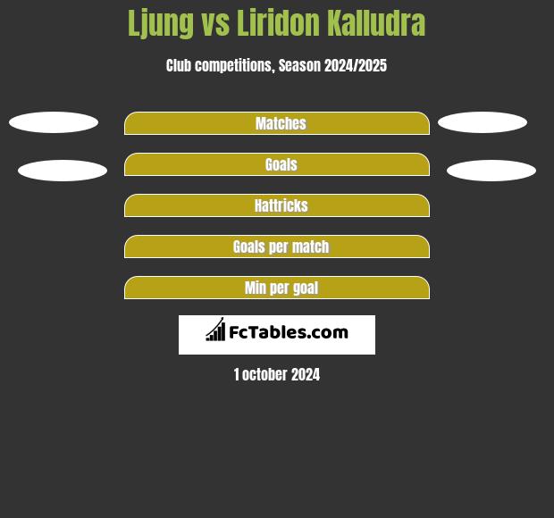 Ljung vs Liridon Kalludra h2h player stats