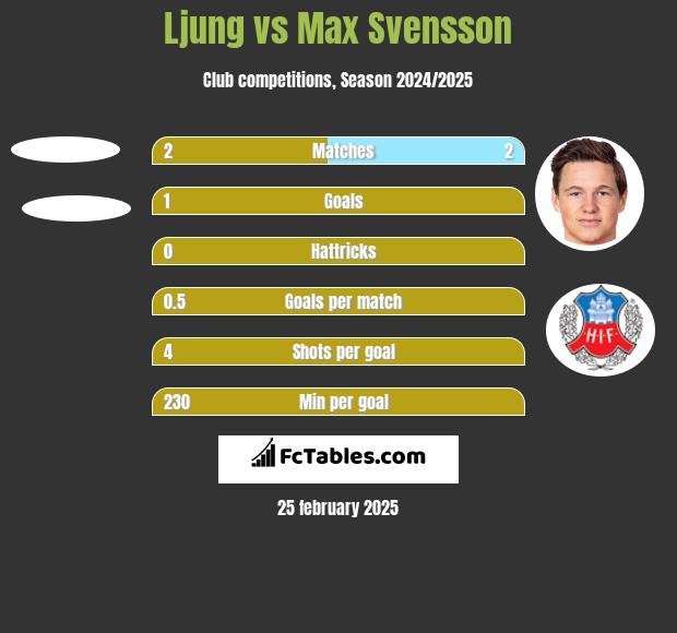 Ljung vs Max Svensson h2h player stats