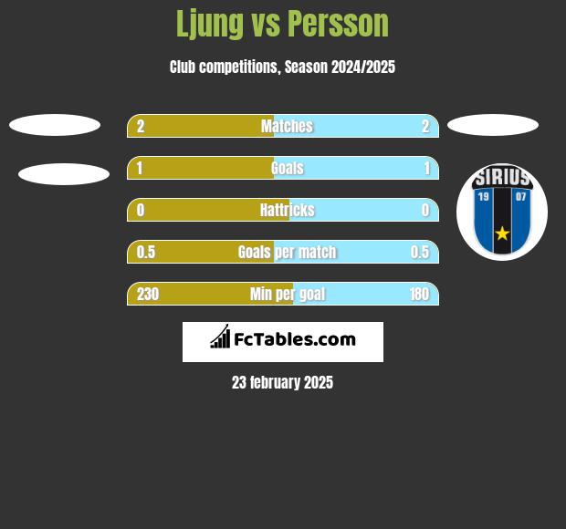 Ljung vs Persson h2h player stats