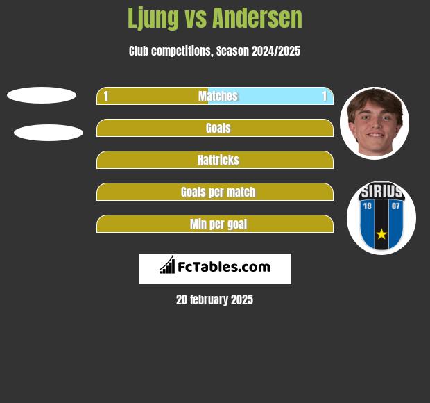 Ljung vs Andersen h2h player stats