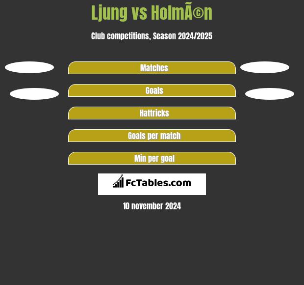 Ljung vs HolmÃ©n h2h player stats