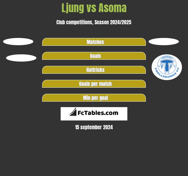 Ljung vs Asoma h2h player stats