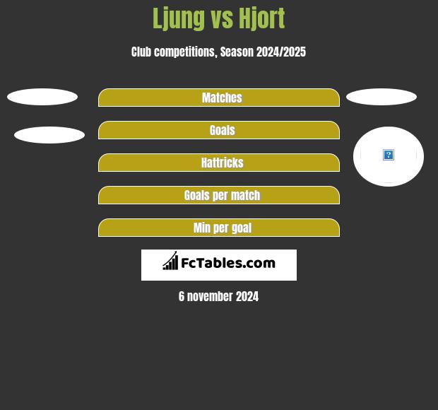 Ljung vs Hjort h2h player stats