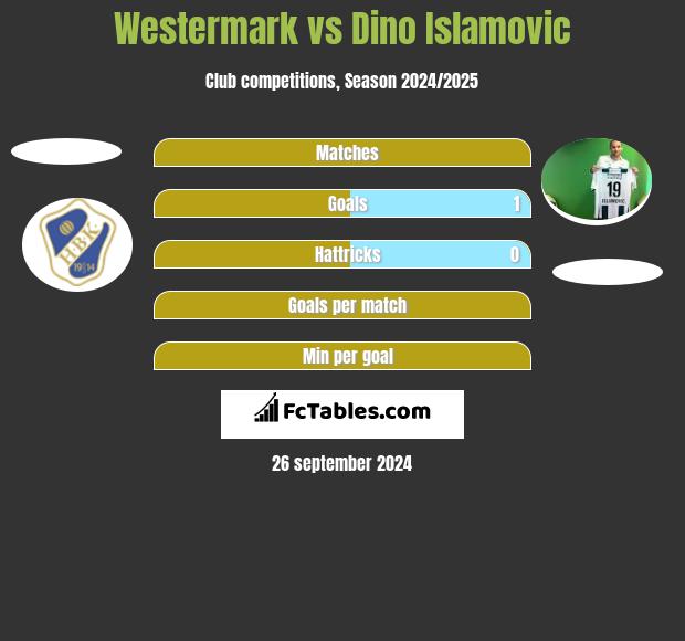 Westermark vs Dino Islamovic h2h player stats