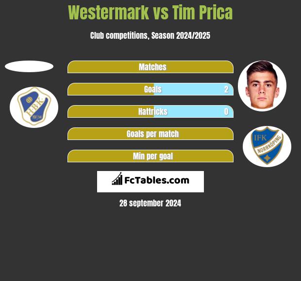 Westermark vs Tim Prica h2h player stats