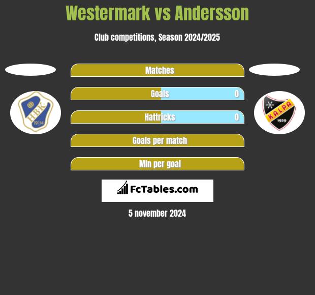 Westermark vs Andersson h2h player stats