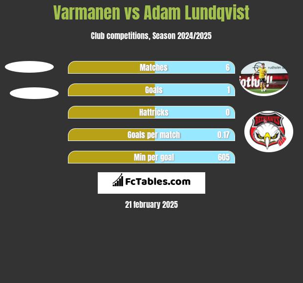 Varmanen vs Adam Lundqvist h2h player stats