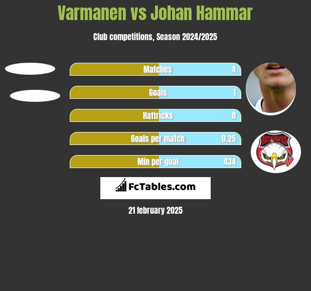 Varmanen vs Johan Hammar h2h player stats