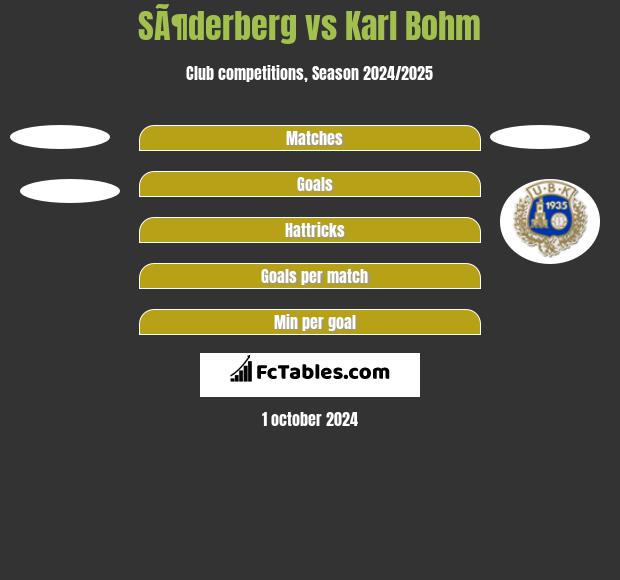 SÃ¶derberg vs Karl Bohm h2h player stats