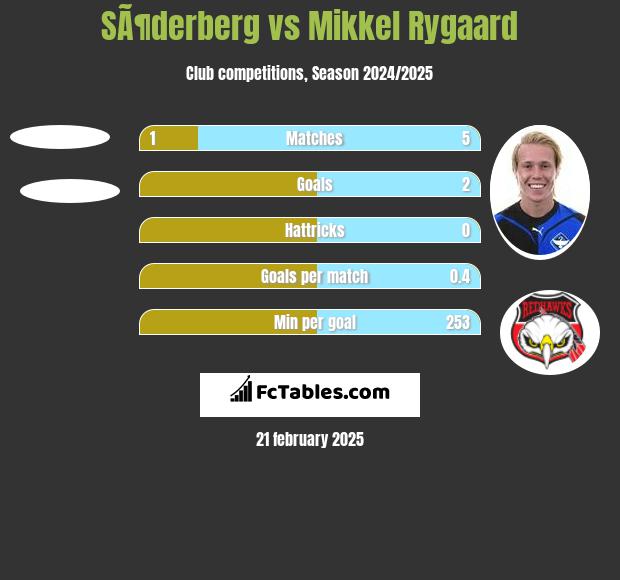 SÃ¶derberg vs Mikkel Rygaard h2h player stats