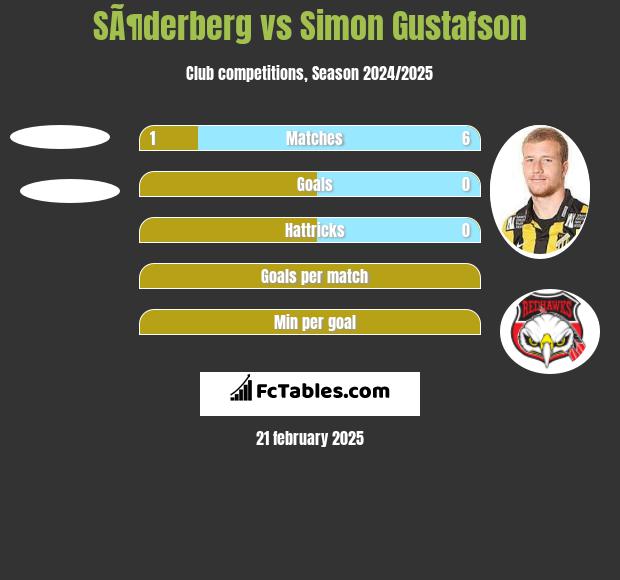 SÃ¶derberg vs Simon Gustafson h2h player stats