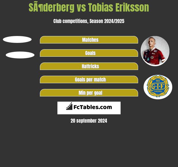 SÃ¶derberg vs Tobias Eriksson h2h player stats