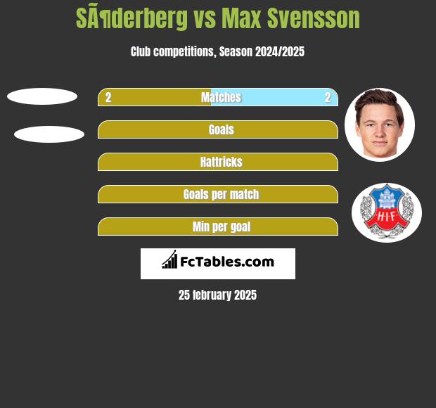 SÃ¶derberg vs Max Svensson h2h player stats