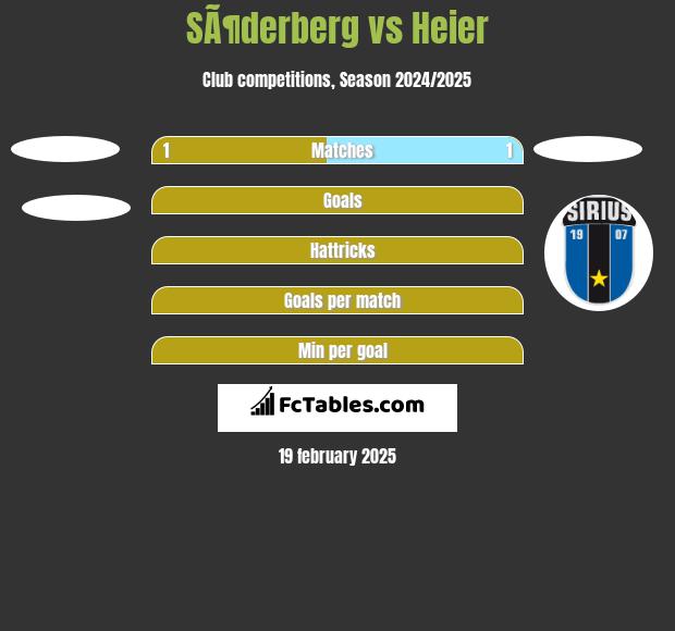 SÃ¶derberg vs Heier h2h player stats